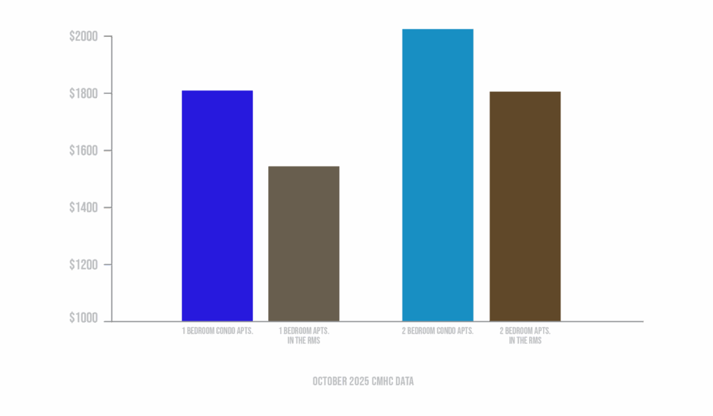 One and Two Bedroom condos rents vs one and two bedroom apartments
